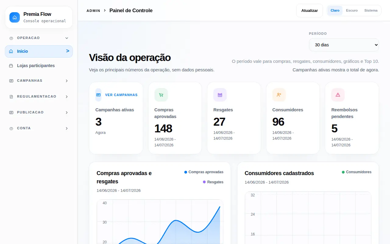 Painel operacional do Premia Flow com indicadores e gráficos da campanha